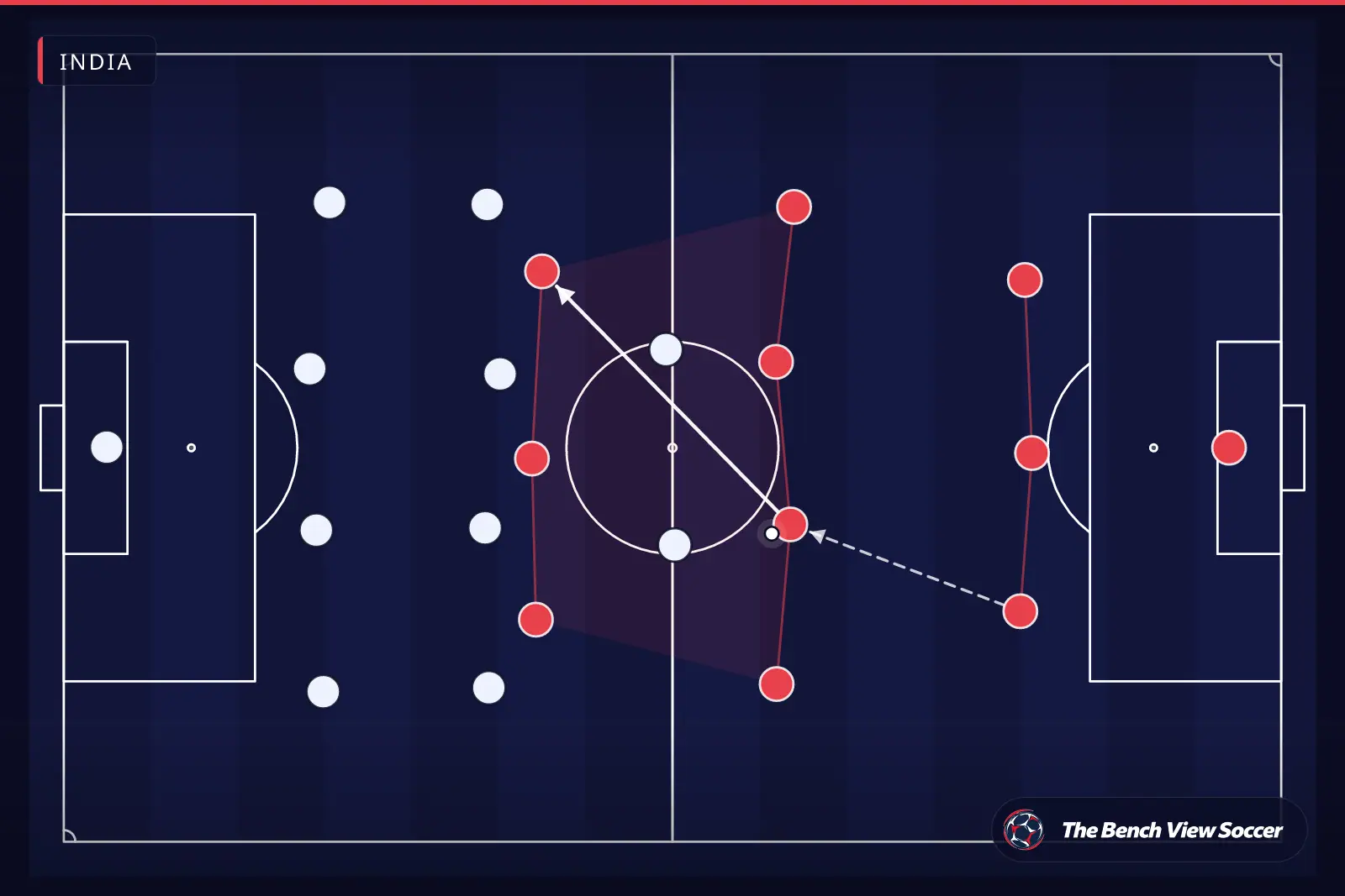Tactical infographic: team shape and formation — India
