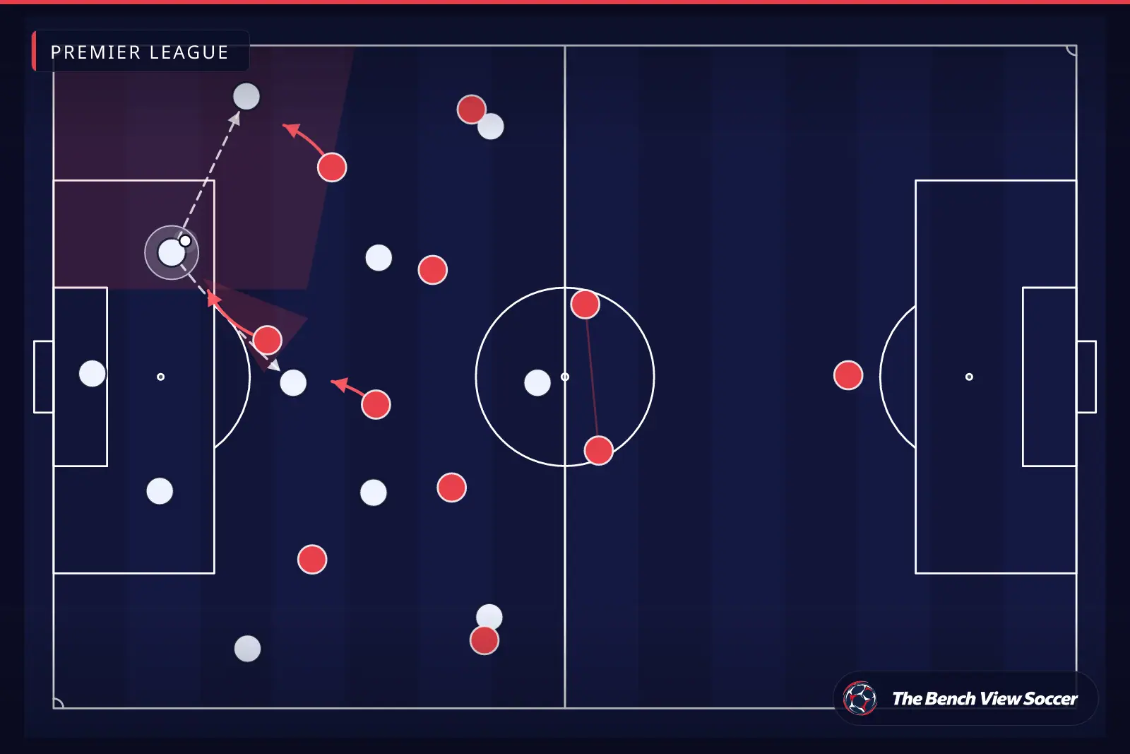 Tactical infographic: high press and pressing trap — Premier League