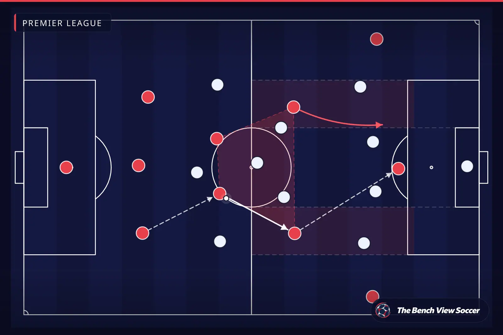 Tactical infographic: midfield structure and half-spaces — Premier League