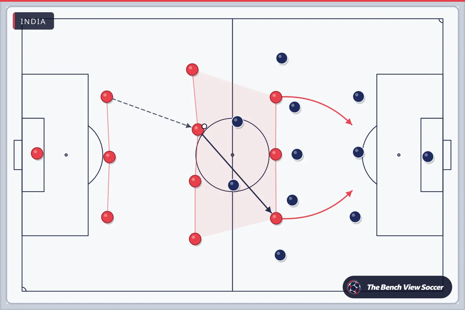 Tactics board: team shape with movement arrows — India