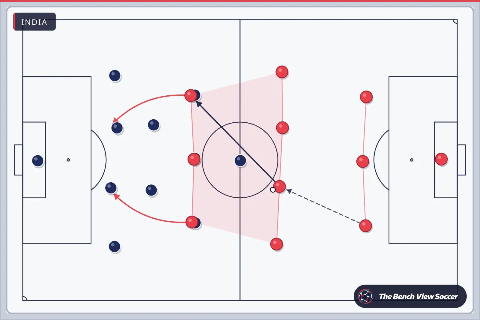 Tactics board: team shape with movement arrows — India