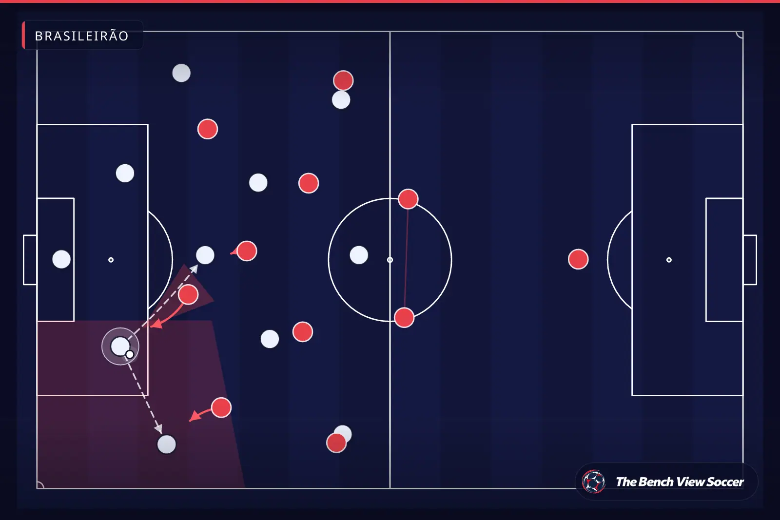 Infográfico tático: pressão alta e armadilha de pressão — Brasileirão