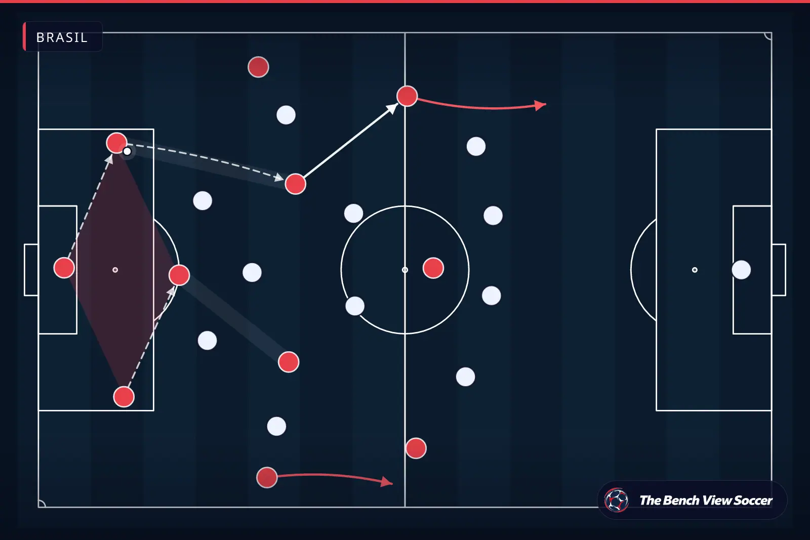 Infográfico tático: saída de bola desde a defesa — Brasil