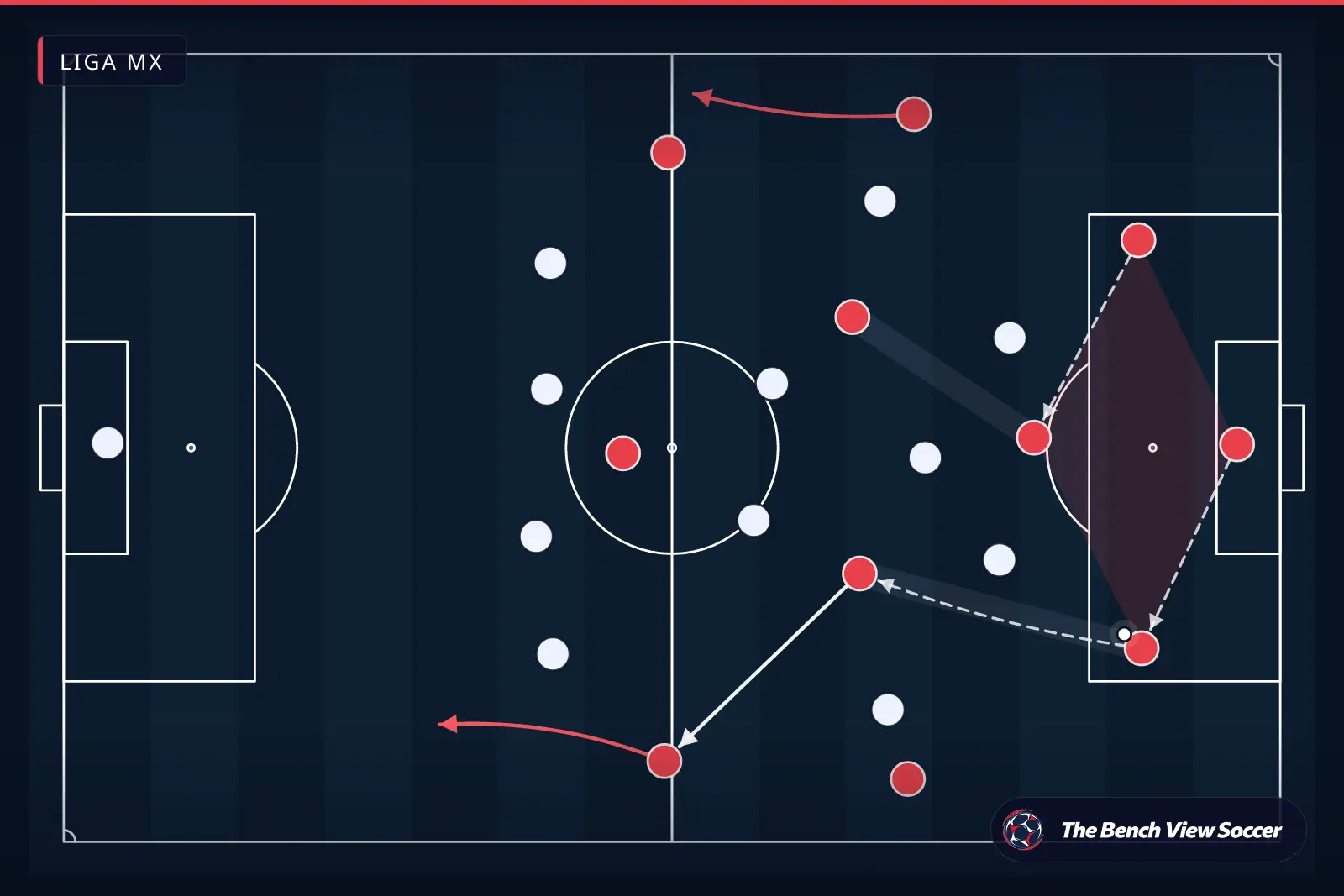Infografía táctica: salida de balón desde atrás — Liga MX