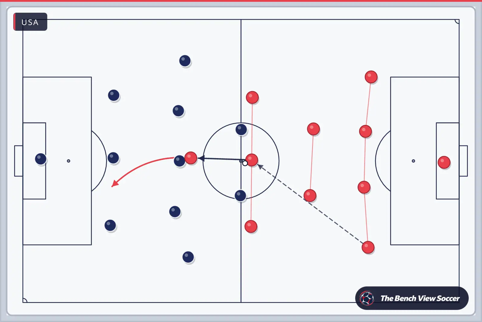 Tactics board: team shape with movement arrows — USA