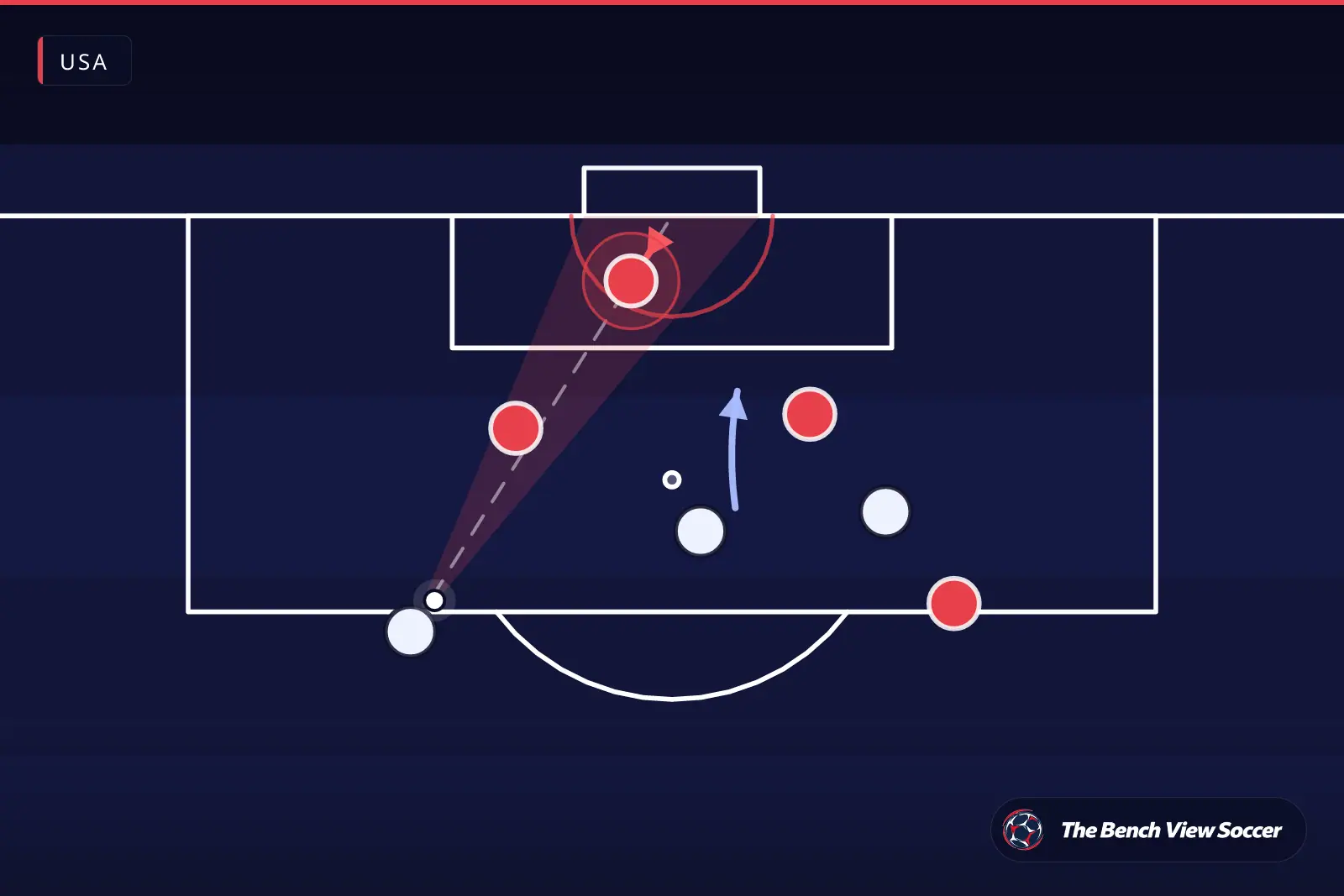 Tactical infographic: goalkeeper positioning and shooting angle — USA