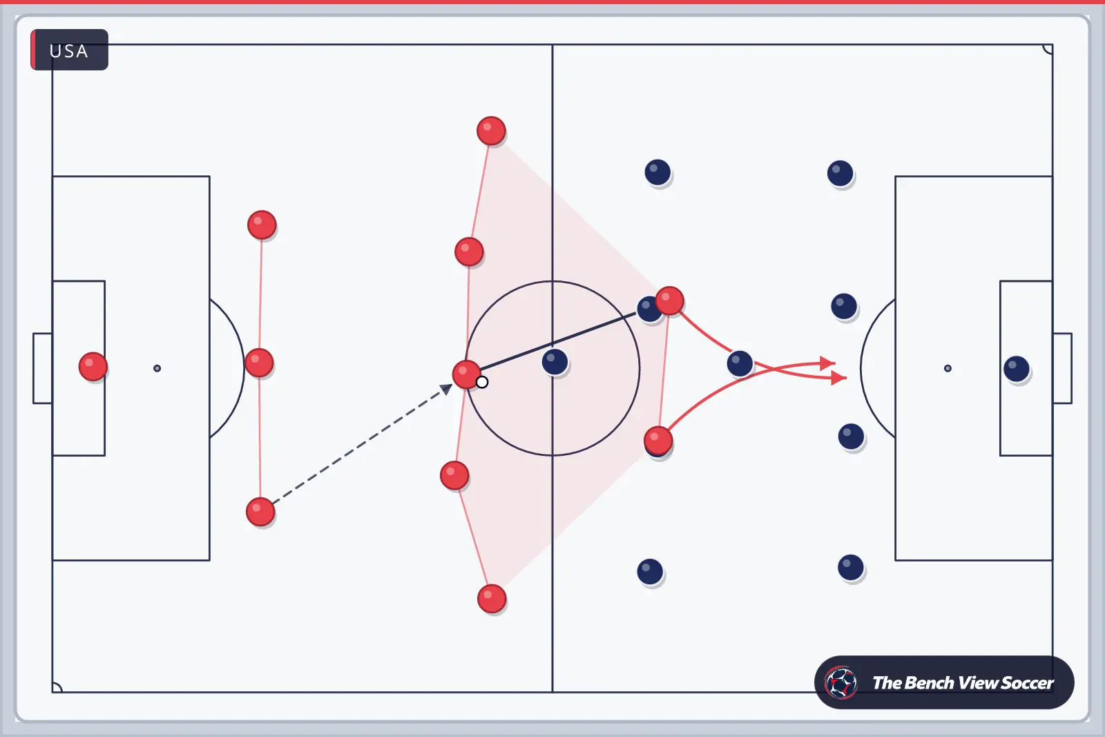 Tactics board: team shape with movement arrows — USA