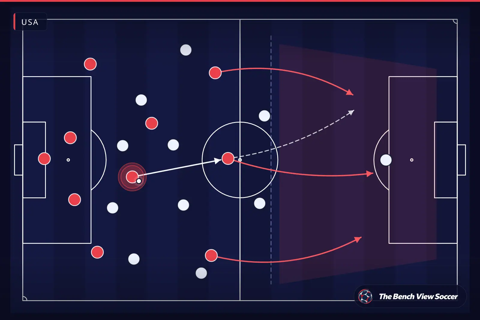 Tactical infographic: counter-attack after winning the ball — USA