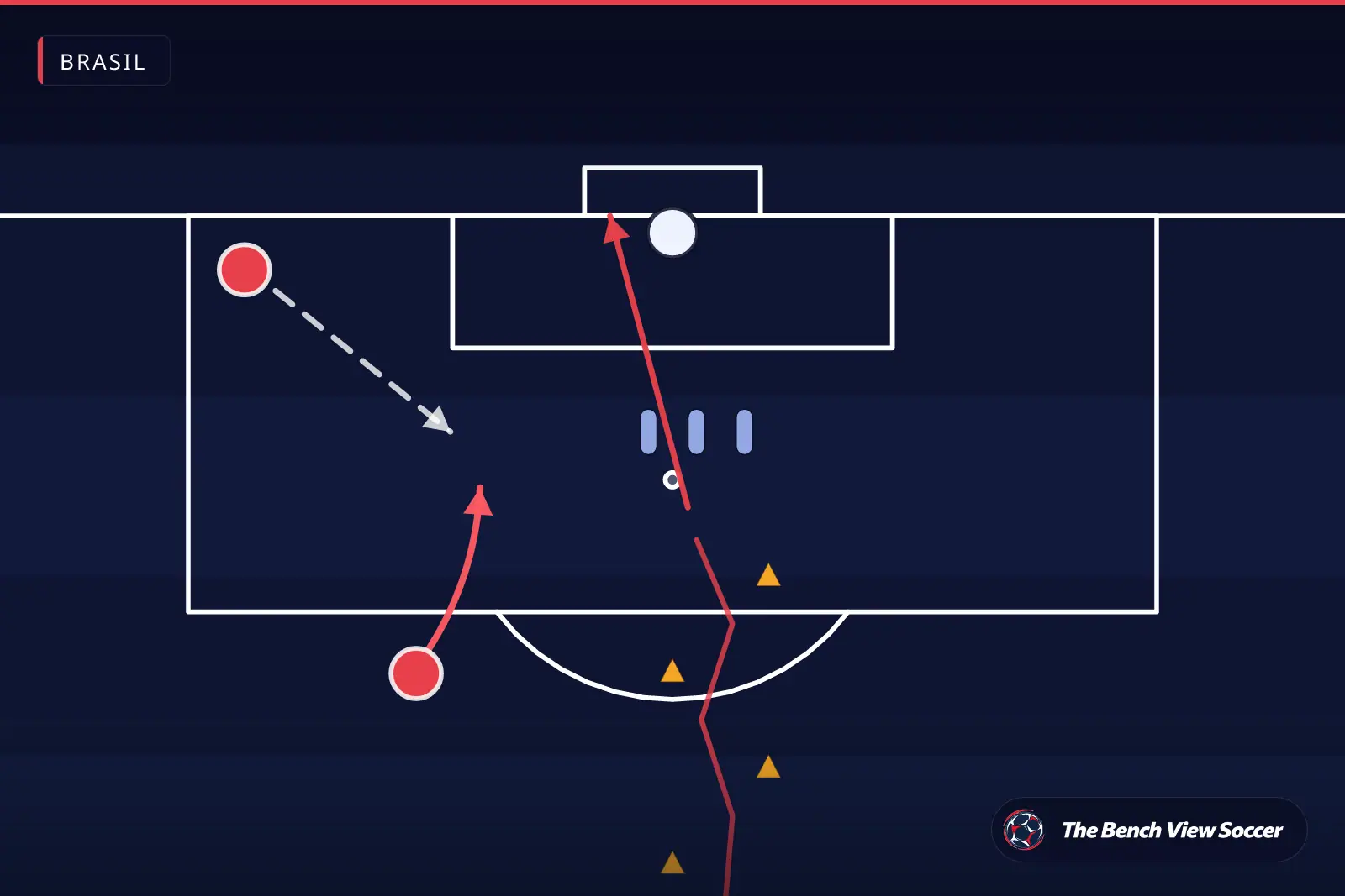 Diagrama de exercício de treino: exercício de finalização diante do gol — Brasil