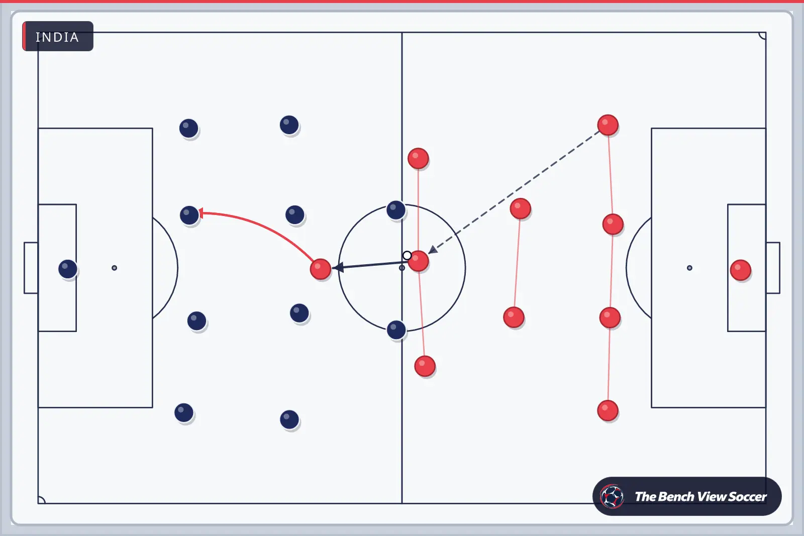 Tactics board: team shape with movement arrows — India