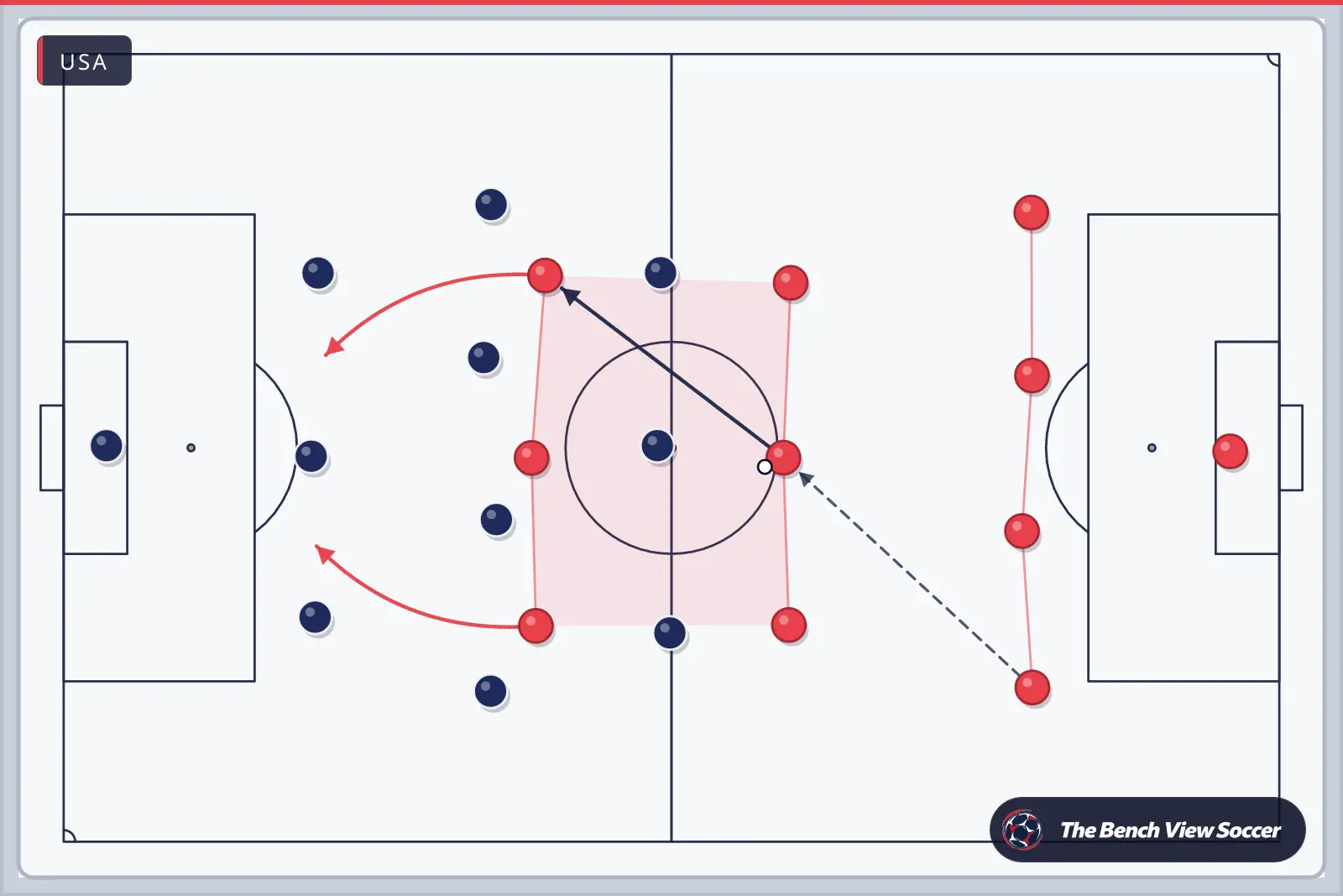 Tactics board: team shape with movement arrows — USA